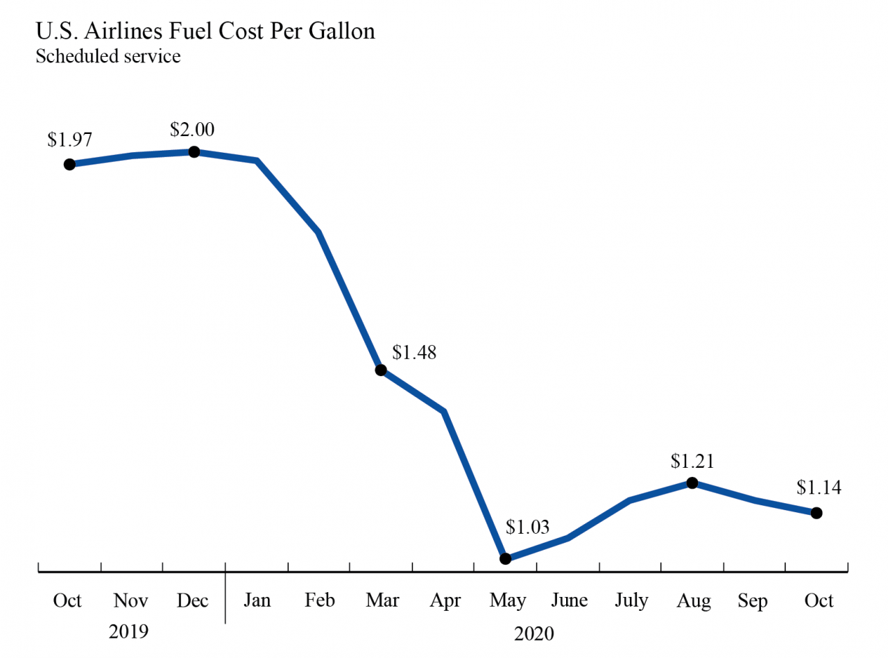 U.S. Airlines October 2020 Fuel Use Up 11 from September Bureau of